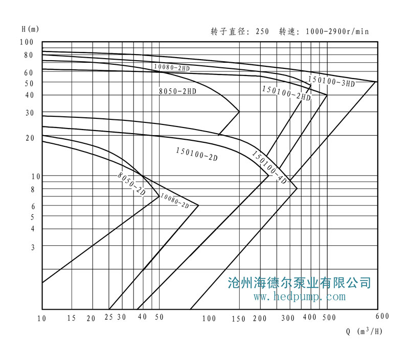 HD系列海德?tīng)柋眯妥V曲線圖3